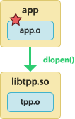 2.11/images/export/ust-sit+app-dlopens-tp-so+app-instrumented.png